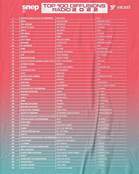 Le SNEP On Twitter Top 100 Des Meilleures Diffusions Radio 2022