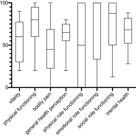 Boxplots Mean Standard Deviation And Range Of Sf 36 Subgroups Download Scientific Diagram