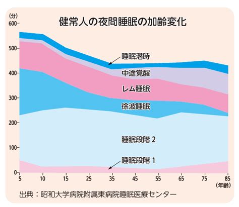 加齢による睡眠と健康│サクラス 産経新聞社発行の生活情報誌