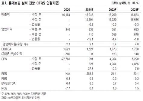 “롯데쇼핑 수익성 회복까지 기다림이 필요하다” Nh투자증권 이투데이