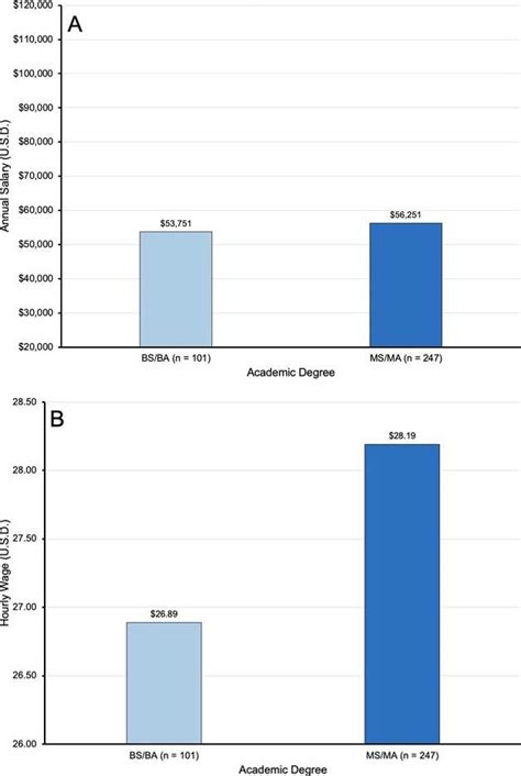 Median Annual Salary A And Hourly Wage B Stratified By Sex Among