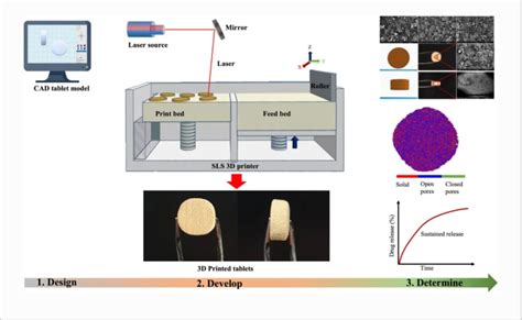 Fabrication Of Sustained Release Dosages Using Powder Based Three