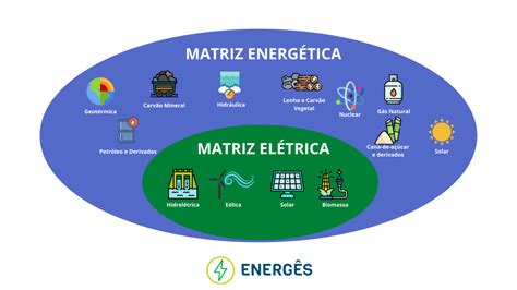 Entenda A Diferen A Entre Matriz Energ Tica E El Trica