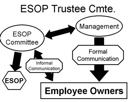 Article Esop Committee Development Introduction