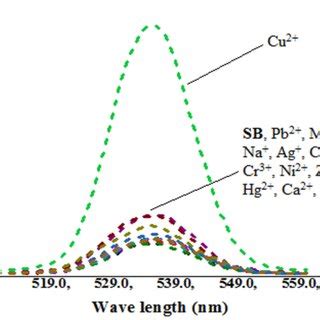 Fluorescence Mission Spectra Of Sb G Ml In The Presence Of