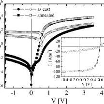 J V Characteristics Of ITO PEDOT PSS P3HT Th CBM Sm Al