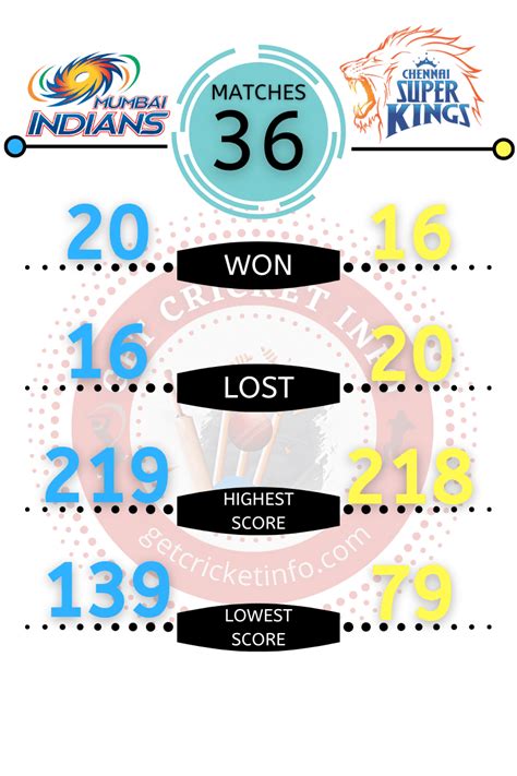 MI vs CSK Head to Head IPL Matches | Records | Stats from 2008-2023 - GET CRICKET INFO