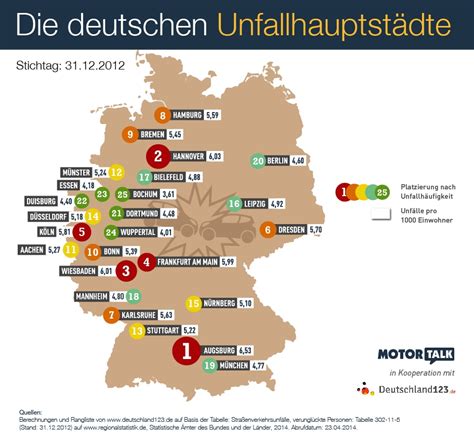 Statistik Unfälle in Deutschland Verkehr Sicherheit News