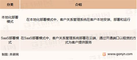 2022年中国客户关系管理系统定义、分类及行业市场规模分析 图 哔哩哔哩