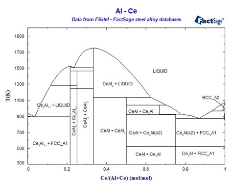 Al Ce Phase Diagram