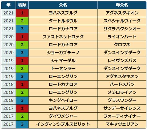 2022京阪杯 過去5年傾向 外厩・指数・パドック｜jrdb 競馬アラカルト｜note