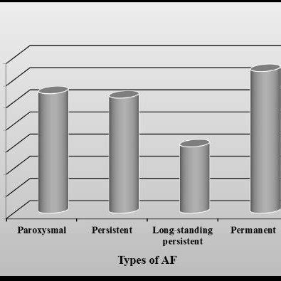 Types of AF recorded in this study. The most common symptom that was... | Download Scientific ...