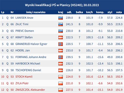 Skijumping Pl On Twitter Anze Lanisek Zwyci Zc Kwalifikacji W