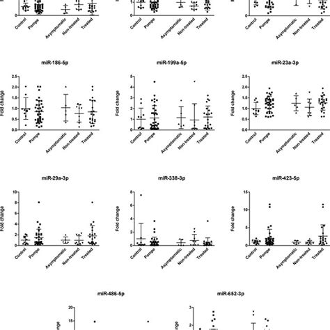 Normalized Relative Expression Levels Of Muscle Mirnas In Pompe