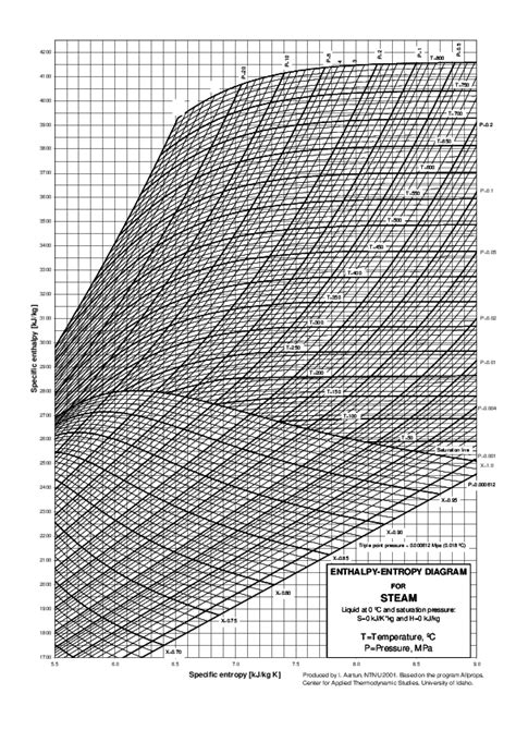 Diagramma Di Mollier