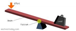 What is a Lever as a simple machine? – Eschooltoday