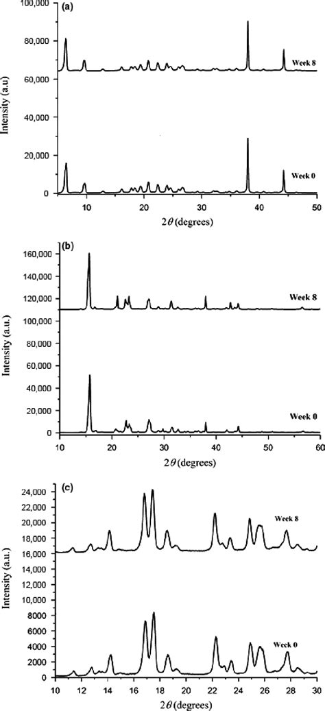 Powder X Ray Diffraction Pxrd Diffraction Pattern Of Repackaged A Download Scientific