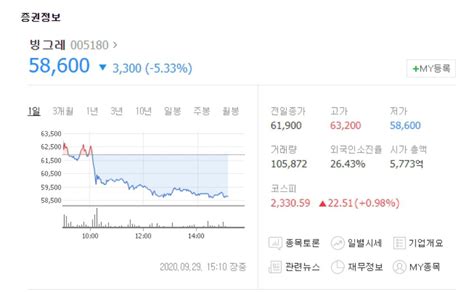 빙그레 해태 인수 성공에도 주가 동반 하락‘업계 1위 롯데제과 주가는 이창규 기자 톱스타뉴스