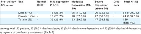 Level Of Depression According To Gender Download Scientific Diagram