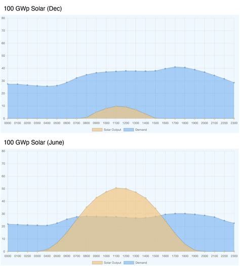 Design and Simulation of a Green Energy Grid | HackerNoon