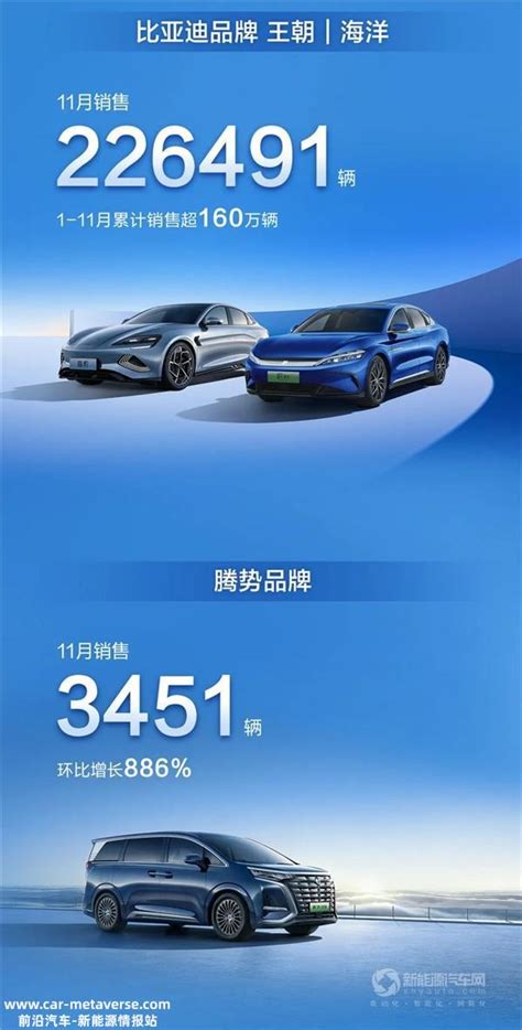 “迪王”势不可挡！比亚迪11月售车再破20万辆大关 Carmeta