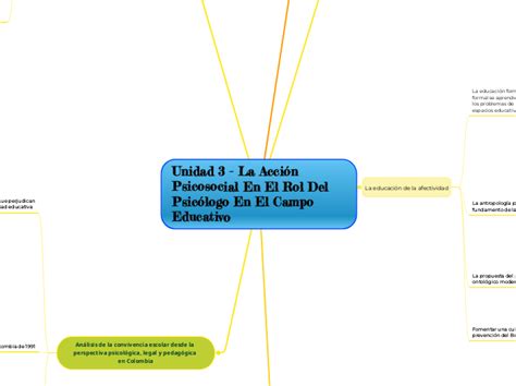 Unidad La Acci N Psicosocial En El Rol Mind Map