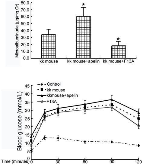 Promoting Effects Of Apelin On Microalbuminuria And Glucose