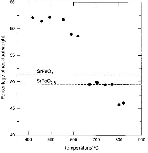 Percentage Of Residual Weights Of Samples Of Sr Fecn No 4h O After