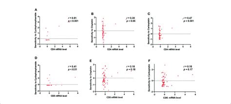 CD4 MRNA And CD8 MRNA Expression Level Is Related To The Sensitivity