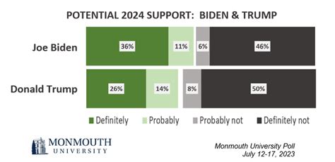 Difficult Path For Third Party Bid Monmouth University Polling