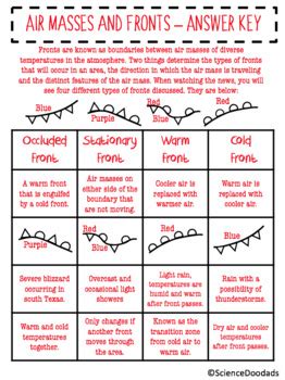 Air Masses & Fronts - Card Sort Activity by Science Doodads | TpT