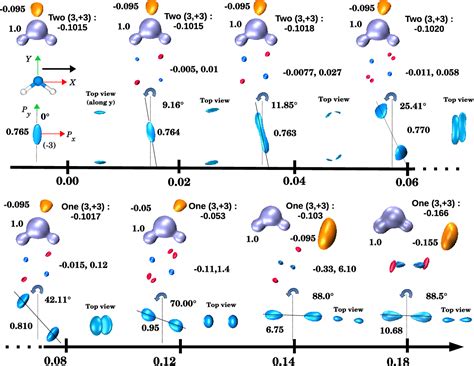 Figure 1 From Rotatory Response Of Molecular Electron Momentum