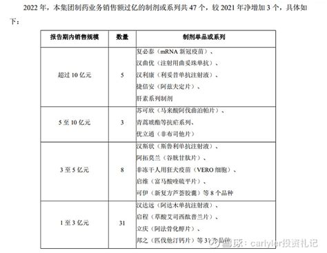 该以什么样的姿势来打开复星医药2022年年报？ 2023年3月最后一周的周一晚上 复星医药 年报发布。当晚看了下雪球各投资者的评论，有挖苦、讽刺的，也有坚定唱好的。无论 雪球