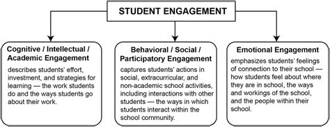 Three Primary Dimensions Of Engagement Source Derived From