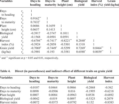 Genotypic And Phenotypic Correlation Coefficients Matrix Of Micro Plot