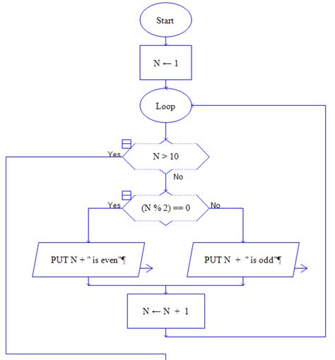 Odd Number Flowchart