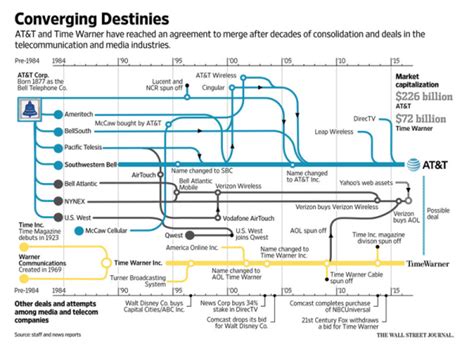 History Of Att Time Warner Merger Mergers Acquisitions