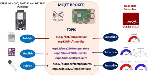 ESP32 MQTT Publish Multiple Sensor Readings to Node-Red | Sensor ...