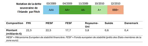 Interventions du FMI en Grèce en Irlande au Portugal quels