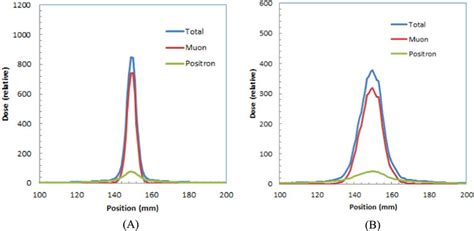 Lateral Dose Profiles X Direction Of The Images At Bragg Peak Depths