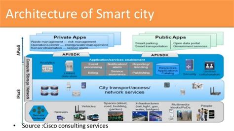 IOT and smart city in India