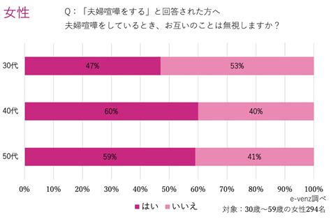 夫婦喧嘩ってしますか？原因は！？仲直りの秘訣ってある？既婚者に聞いてみた ノマドマーケティング株式会社のプレスリリース