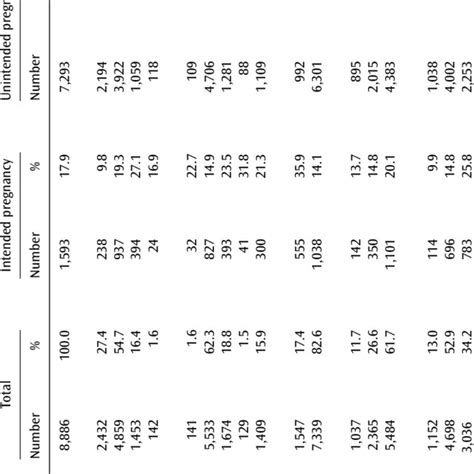 Unintended Pregnancy By Characteristics Of Women Download Table