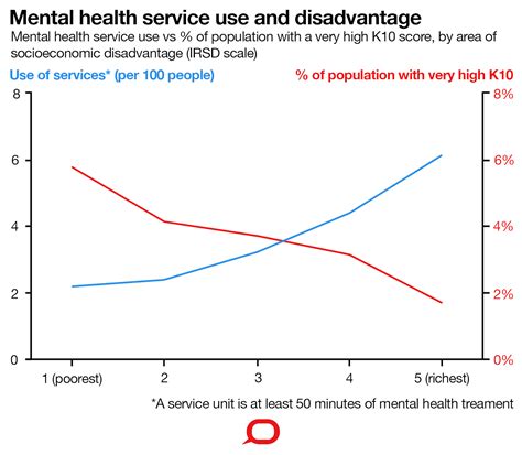 Three Charts On Why Rates Of Mental Illness Arent Going Down Despite Higher Spending