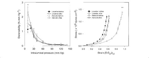 Left Panel Incremental Distensibility Plotted Against Intraluminal