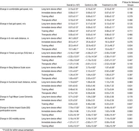 Table 2 From Foot Drop Stimulation Versus Ankle Foot Orthosis After