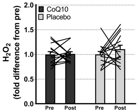 Antioxidants Free Full Text Coenzyme Q10 Supplementation In Statin