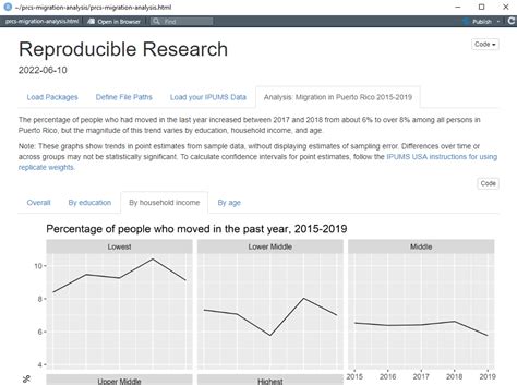 Reproducible Research With R Markdown Ipumsr And The Ipums Api Use