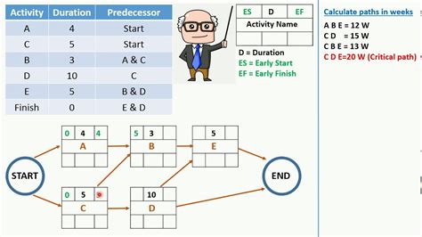 Pmp Critical Path Method Cpm In An Easy Way