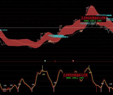 通达信百万滑头抄底逃顶指标公式正点财经 正点网